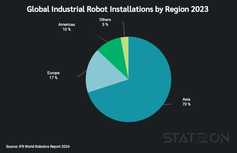 Ifr international federation of robotics shops